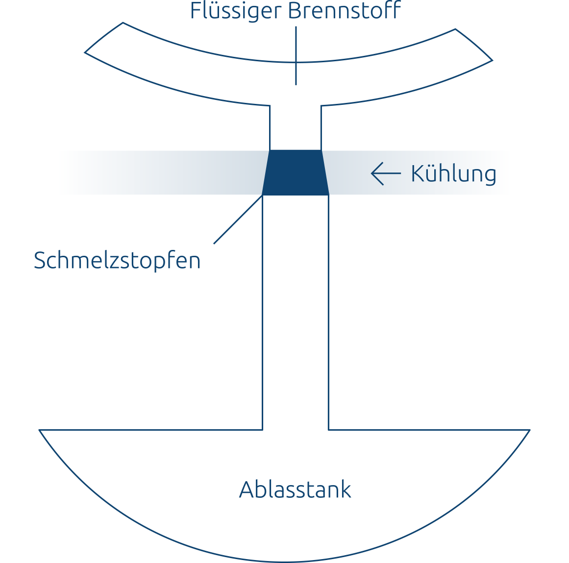 Dual Fluid Technologie: Schutz und Sicherheit - Grafik - Selbstregulierend-mit System